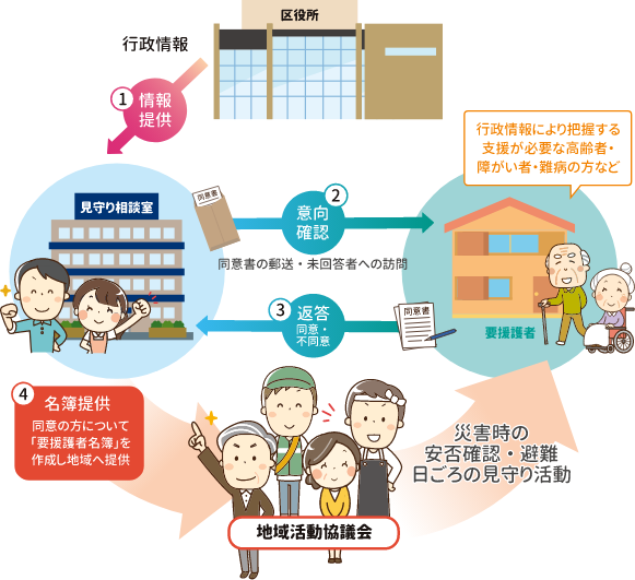 地域の見守り活動への支援