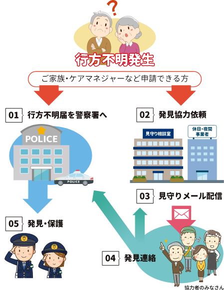 認知症高齢者等の行方不明時の早期発見